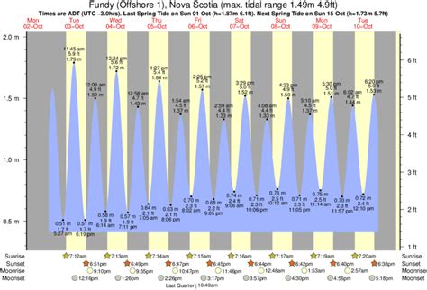 Bay Of Fundy Tide Chart