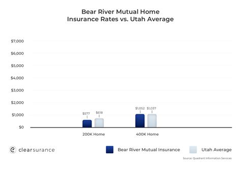 Bear River Insurance Rates