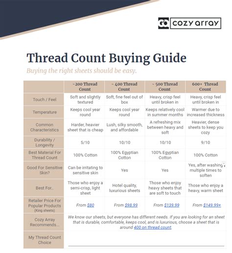Bed Sheet Thread Count Chart