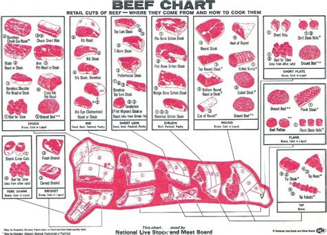 Beef Cuts Chart Printable