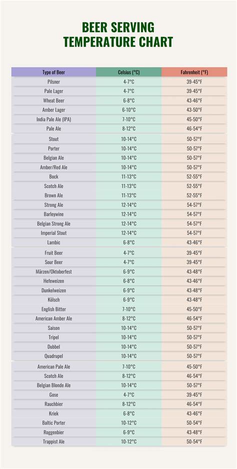 Beer Serving Temperature Chart
