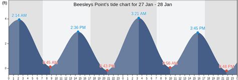 Beesleys Point Tide Chart