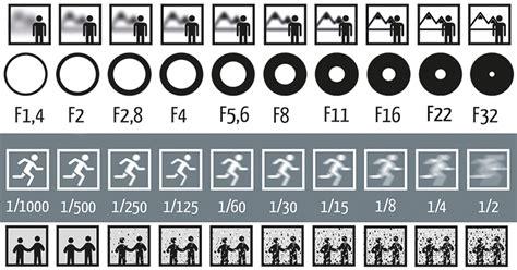 Beginner Aperture Shutter Speed Iso Chart