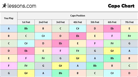 Beginner Full Capo Chart