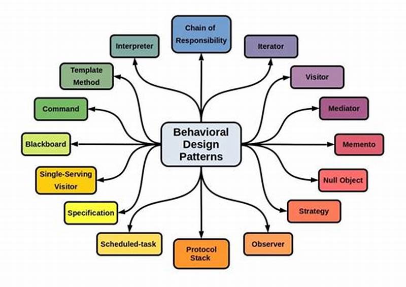Behavioral Pattern Architecture