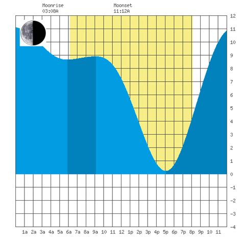Belfair Tide Chart