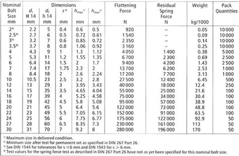 Belleville Washer Torque Chart