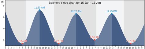 Bellmore Tide Chart