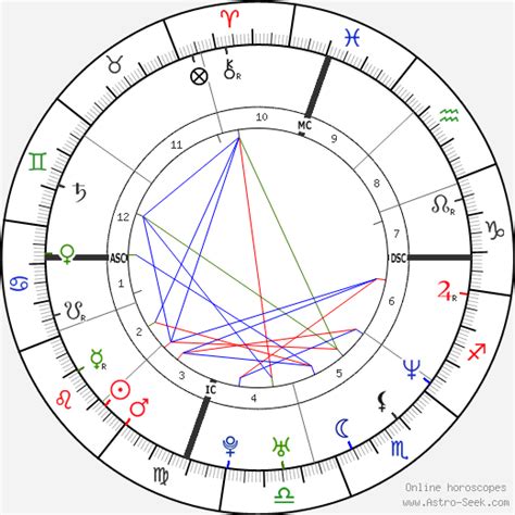 Ben Affleck Natal Chart