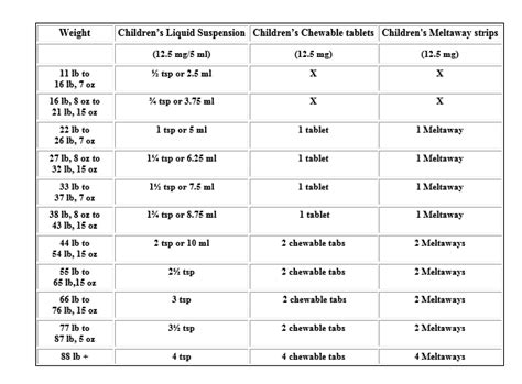 Benadryl Pediatric Dose Chart
