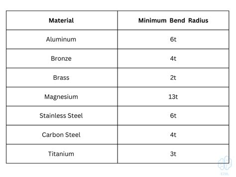 Bend Radius Sheet Metal Chart