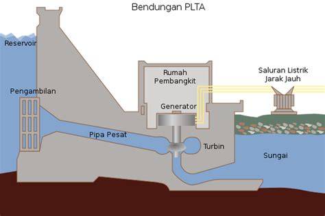 Bendungan Pembangkit Listrik Tenaga Air