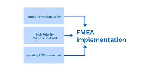 Benefits of FMEA Implementation