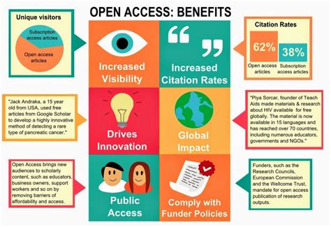 Manfaat Open Access Rinci