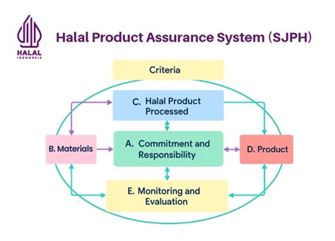 Benefits of Halal Certification