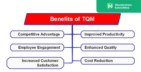 Benefits of Strong TQM Leadership