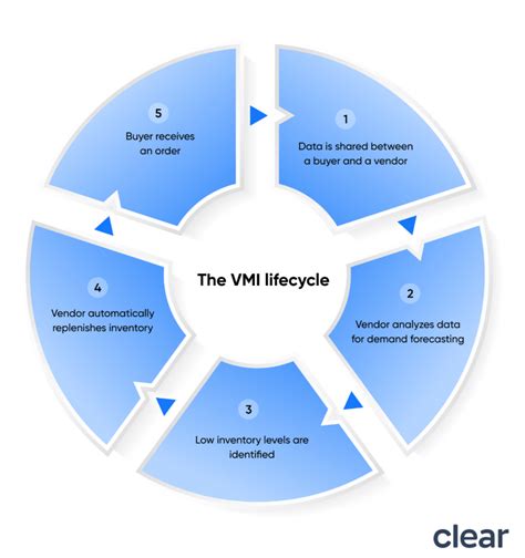 Benefits of VMI