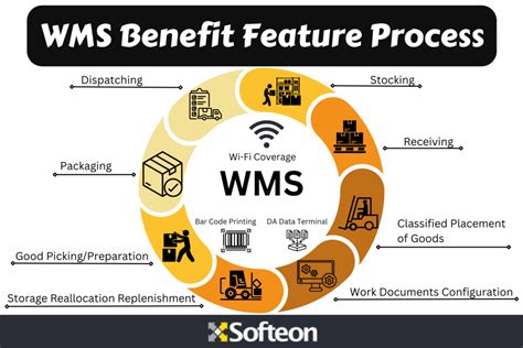 Benefits of WMS