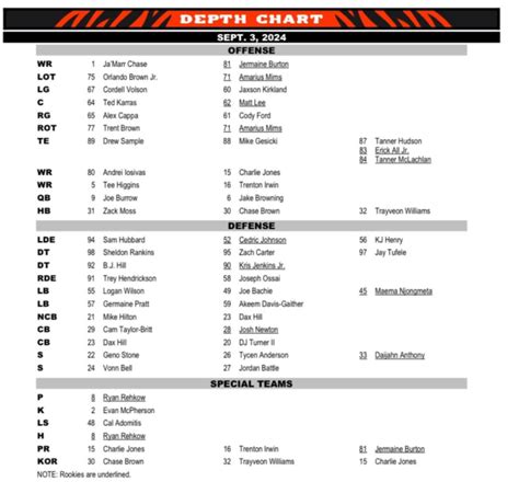 Bengals Dpeth Chart