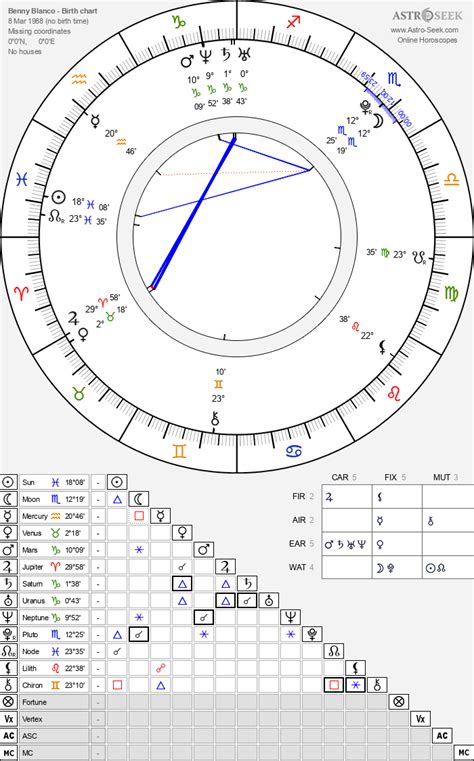 Benny Blanco Astrology Chart