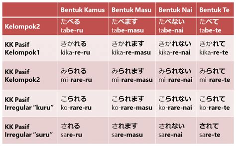Bentuk Pasif dan Aktif dalam Bahasa Jepang