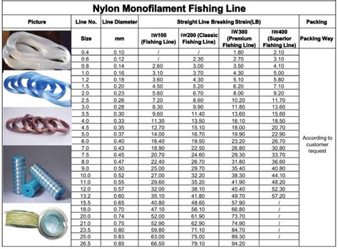 Berkley Fishing Line Diameter Chart