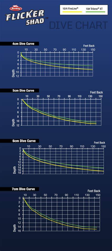 Berkley Flicker Shad 5 Dive Chart