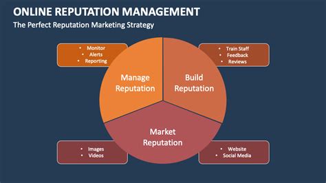 Best Online Reputation Management Strategy Template Ormbuddy.com