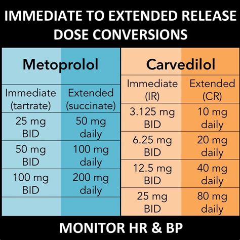 Beta Blocker Dose Conversion Chart