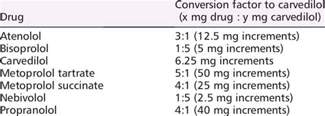 Beta Blocker Equivalent Doses Chart