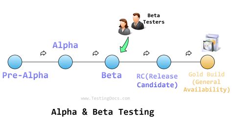 Beta Testing