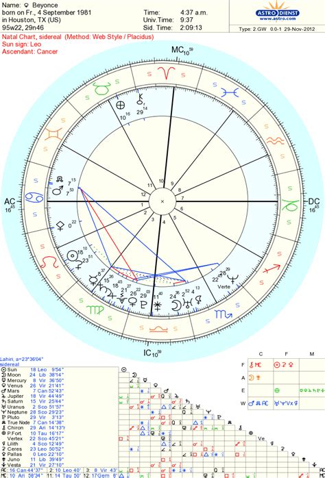 Beyonce Chart Astrology