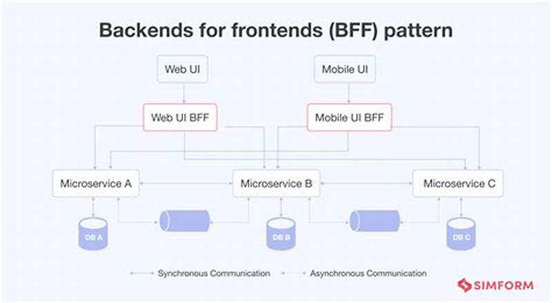 Bff Pattern Microservices