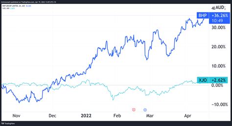 Bhp Chart