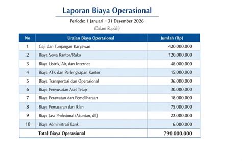 Biaya Operasional dan Administrasi