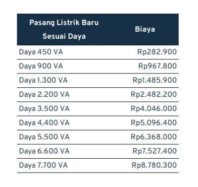 Biaya Pemasangan Listrik