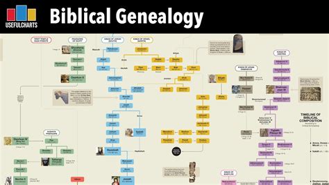 Bible Geneology Chart