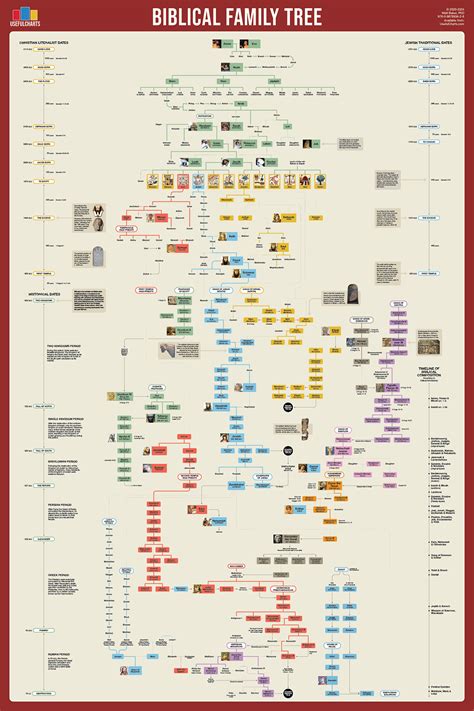 Biblical Family Tree Useful Charts
