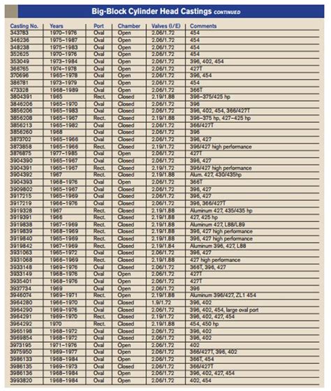 Big Block Chevy Casting Number Chart