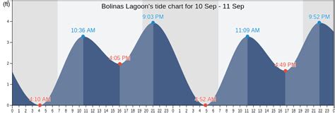 Big Lagoon Tide Chart