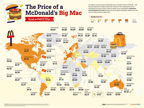 Big Mac Index benefits