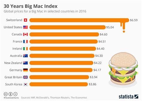 Big Mac Index limitations