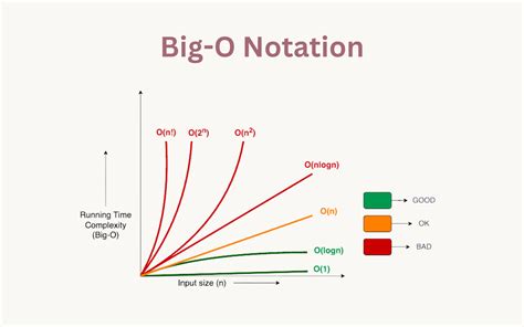 Big O Notation Graph