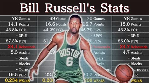 Bill Russell Stats Career