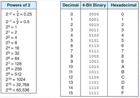Binary Hex Decimal Cheat Sheet