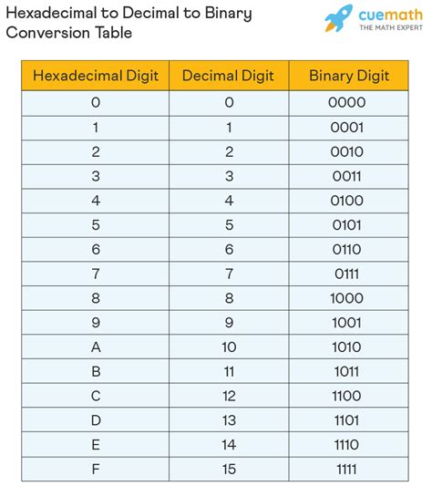 Binary Hex Decimal Conversion Chart