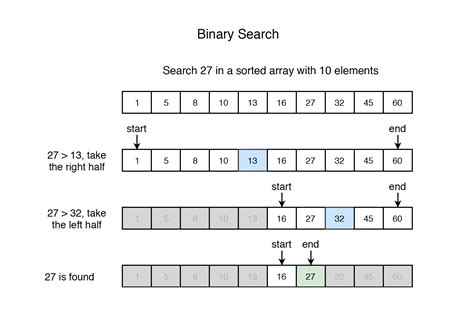 Binary Search Template