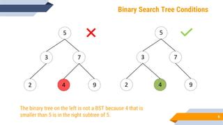 Binary Search Tree rule illustration