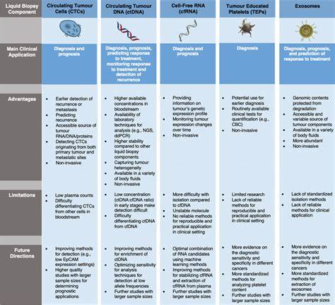Biopsy comparison chart