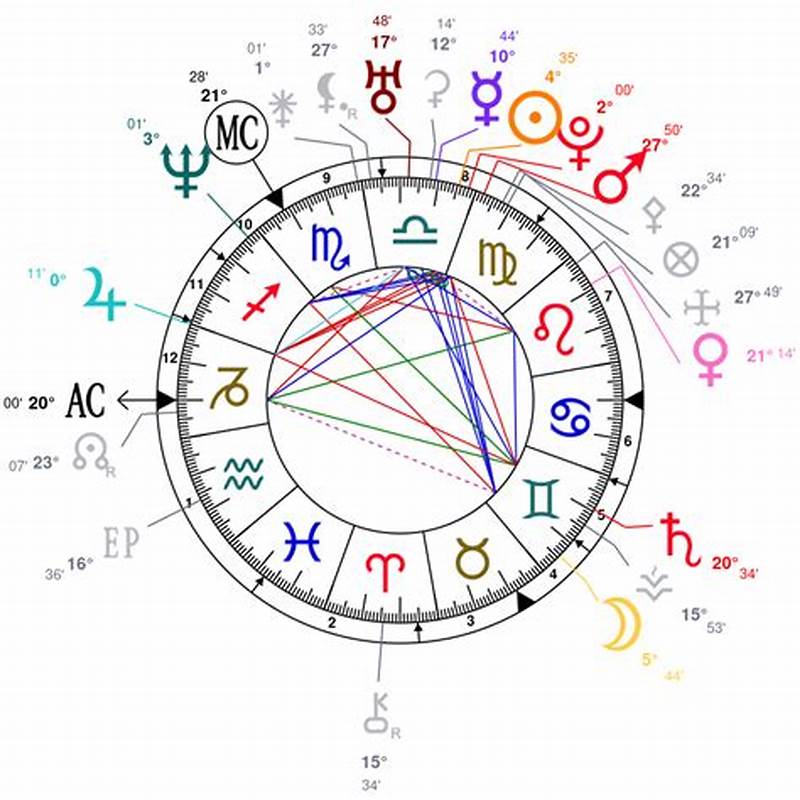 Birth Chart Example